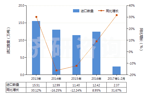 2013-2017年2月中國聚氯乙烯糊樹脂(純指未摻其他物質(zhì))(HS39041010)進口量及增速統(tǒng)計